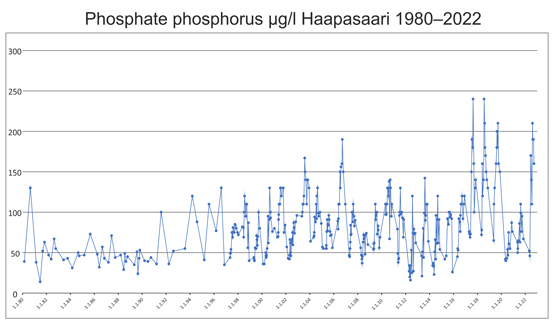 Phosphate-phosphorus-Haapasaari-1980-2022_556x324.jpg